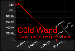 Total Graph of C0ld World