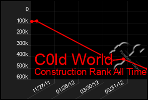 Total Graph of C0ld World