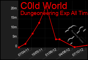 Total Graph of C0ld World