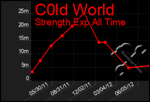 Total Graph of C0ld World