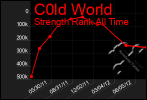 Total Graph of C0ld World