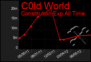 Total Graph of C0ld World
