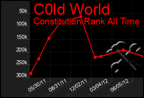 Total Graph of C0ld World
