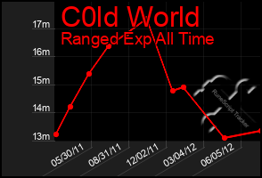 Total Graph of C0ld World