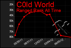 Total Graph of C0ld World