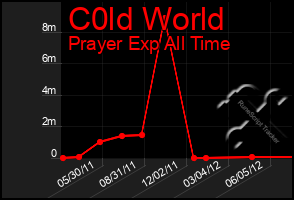 Total Graph of C0ld World