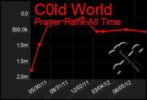 Total Graph of C0ld World
