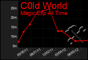 Total Graph of C0ld World
