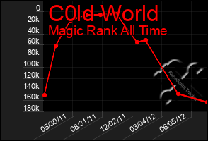 Total Graph of C0ld World