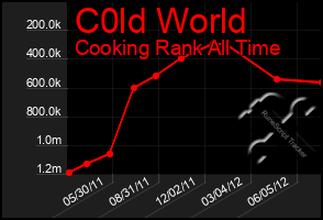 Total Graph of C0ld World