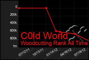Total Graph of C0ld World