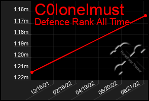 Total Graph of C0lonelmust