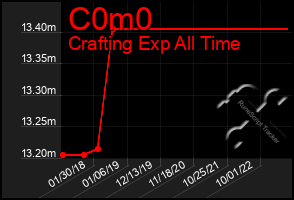 Total Graph of C0m0