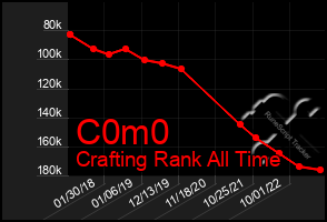 Total Graph of C0m0