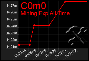 Total Graph of C0m0