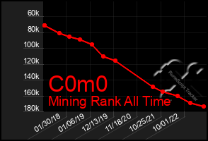 Total Graph of C0m0