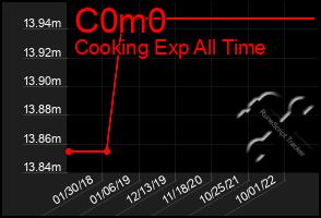 Total Graph of C0m0