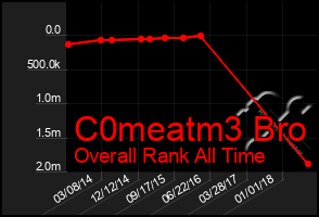 Total Graph of C0meatm3 Bro