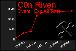 Total Graph of C0n Riven