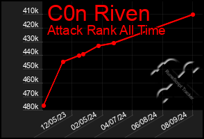 Total Graph of C0n Riven