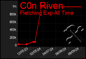 Total Graph of C0n Riven