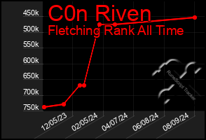 Total Graph of C0n Riven