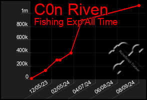 Total Graph of C0n Riven