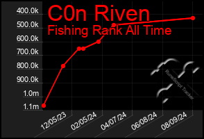 Total Graph of C0n Riven