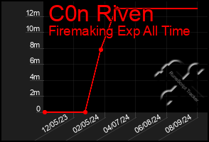 Total Graph of C0n Riven