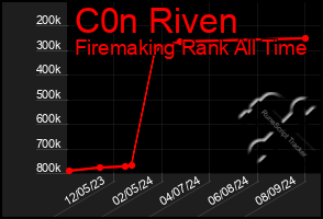 Total Graph of C0n Riven