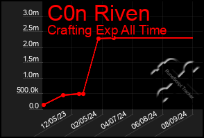 Total Graph of C0n Riven