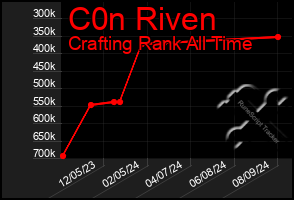 Total Graph of C0n Riven