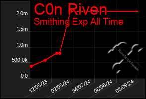 Total Graph of C0n Riven