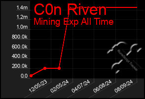 Total Graph of C0n Riven