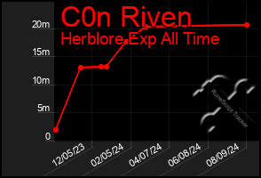 Total Graph of C0n Riven