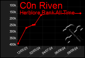 Total Graph of C0n Riven