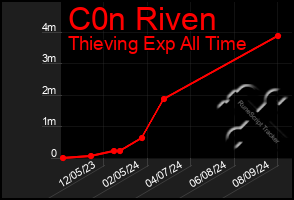 Total Graph of C0n Riven