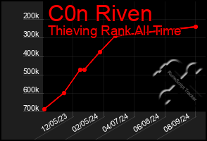 Total Graph of C0n Riven