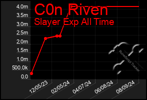 Total Graph of C0n Riven