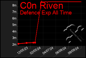 Total Graph of C0n Riven