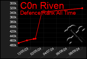 Total Graph of C0n Riven