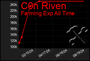 Total Graph of C0n Riven