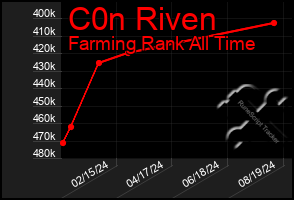 Total Graph of C0n Riven