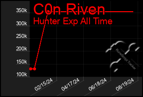 Total Graph of C0n Riven