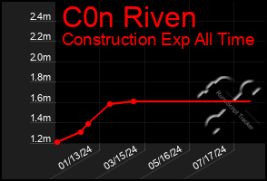 Total Graph of C0n Riven