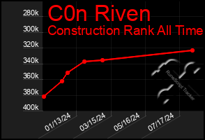 Total Graph of C0n Riven