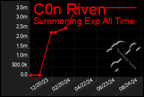 Total Graph of C0n Riven