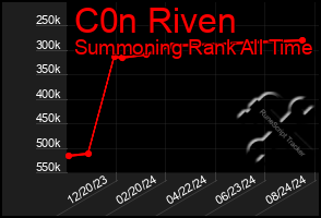 Total Graph of C0n Riven