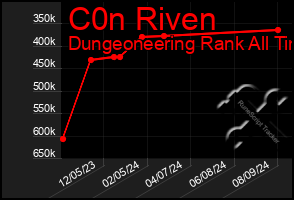 Total Graph of C0n Riven