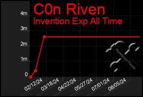 Total Graph of C0n Riven